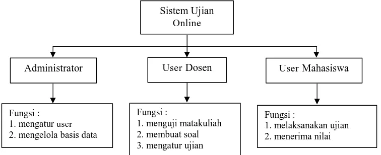 Gambar 4.1 Diagram Sistem Ujian Online