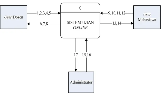 Gambar 4.2 Context Diagram Sistem
