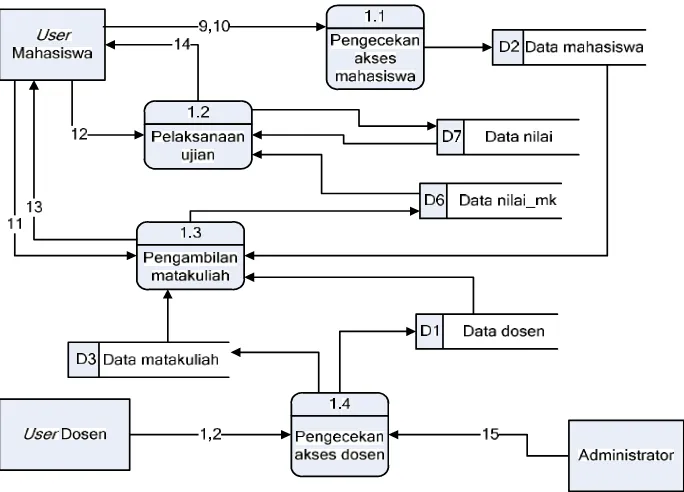 Gambar 4.4 Data Flow Diagram level 1 proses 1