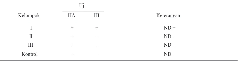 Tabel 2. Hasil re-identifikasi virus dengan uji HA dan HI dengan antiserum spesifik Newcastle Disease