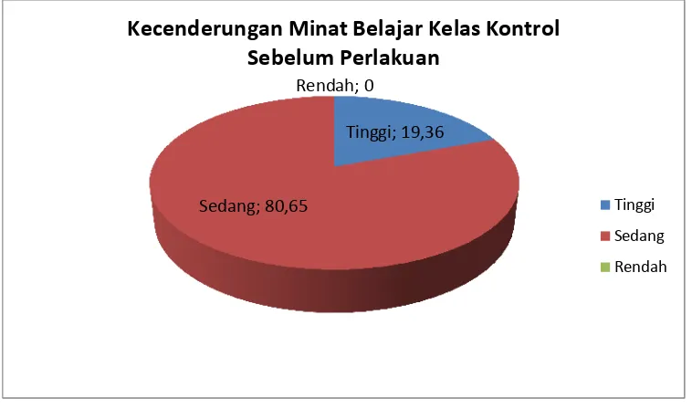 Gambar 8. Pie Chart Kecenderungan Minat Belajar Kelas Kontrol Sebelum Perlakuan