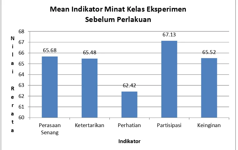 Gambar 9. Histogram Rerata Minat Kelas Eksperimen Sebelum Perlakuan pada Masing-masing Indikator