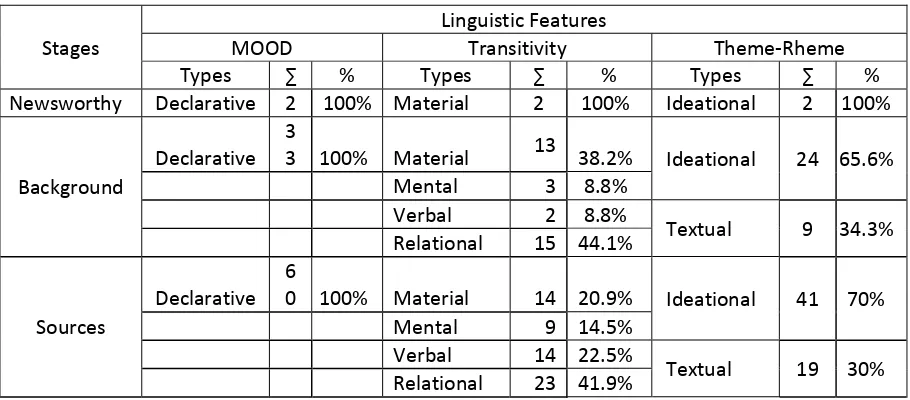 Table 4.2 linguistic features of the text 1 (NYT) 