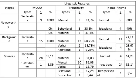 Table 4.3 linguistic features of the text 2 (TJP) 