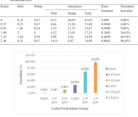 Tabel 2. Data Mortalitas ikan nila merah galur lokal Cangkringan untuk LD dalam berbagai konsentrasi 50 (96 jam)insektisida Decis