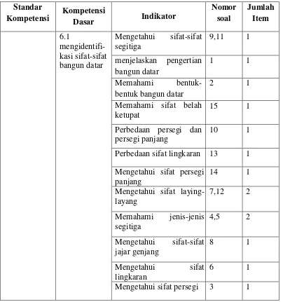 Table. 6 kisi-kisi soal pre-test 