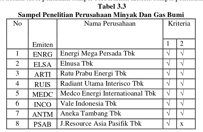  Tabel 3.3 Sampel Penelitian Perusahaan Minyak Dan Gas Bumi  