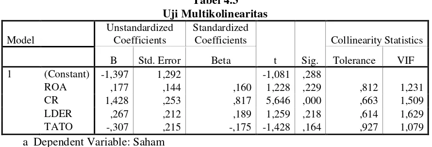 Tabel 4.3 Uji Multikolinearitas 