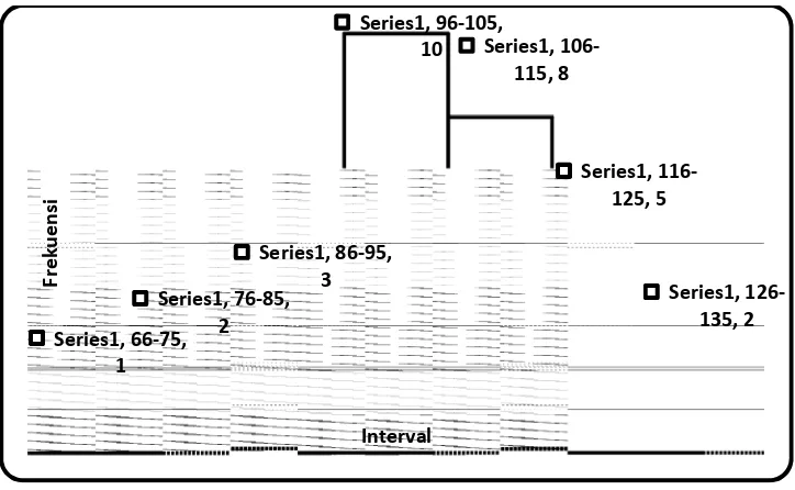 Gambar 3. Grafik Histogram Data Motivasi Berprestasi (X3) 