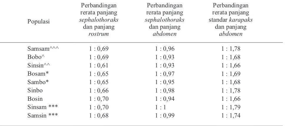 Tabel 3. Hasil Morfometri Dasar Peningkatan Nilai Ekonomis Populasi F1