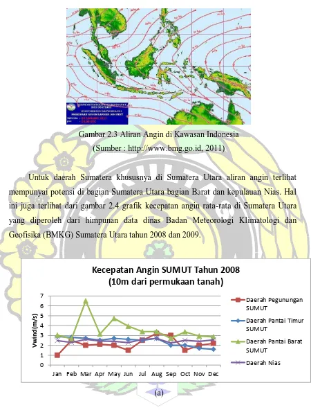 Gambar 2.3 Aliran Angin di Kawasan Indonesia 
