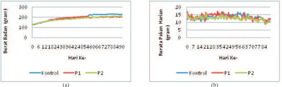 Gambar 7. (a) Rata-rata berat badan (gram) dan (b) Rata-rata konsumsi pakan harian (gram) tikus putih betina Wistar kelompok Kontrol, P1, dan P2 pada hari ke-0 sampai hari ke-90