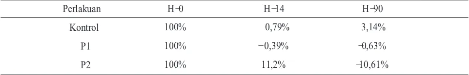 Tabel 3. Kenaikan dan penurunan kadar hemoglobin pada kondisi akut dan sub kronis dibandingkan  dengan base line