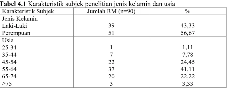 Tabel 4.1 Karakteristik subjek penelitian jenis kelamin dan usia Karakteristik Subjek Jumlah RM (n=90) 