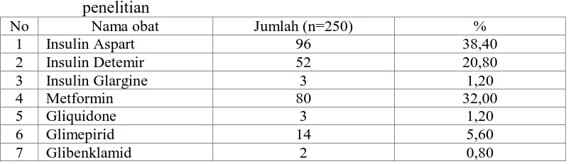 Tabel 4.6 (lanjutan) Kejadian potensi interaksi obat antidiabetes pada subjek Penelitian No Nama Obat Jumlah kasus 