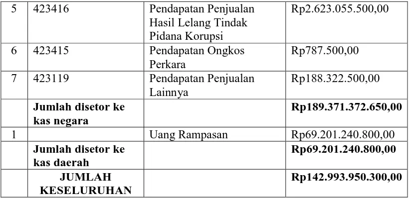 Tabel 7: Rekap PNBP (Penerimaan Negara Bukan Pajak)  Dari Hasil Kasus Tindak Pidana Korupsi Dan Gratifikasi Yang Telah Disetor Ke Kas Negara/ Kas Daerah Tahun 2010247