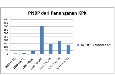 Grafik 2: PNBP dari Penanganan TPK oleh KPK Tahun 2005-2011 (dalam Rp 