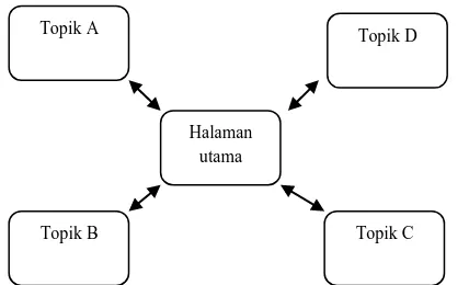 Gambar 04. Struktur Navigasi Hierarchical Model 