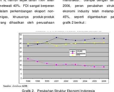 Grafik 2.   Perubahan Struktur Ekonomi Indonesia 