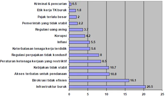 Grafik 3. Masalah-masalah dalam melakukan bisnis di Indonesia 
