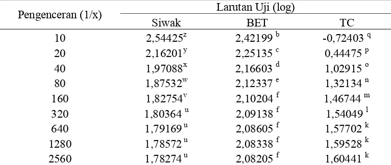 Tabel 1 Pengaruh ekstrak kayu Siwak dan larutan kumur komersil terhadap pertumbuhan campuran bakteri   