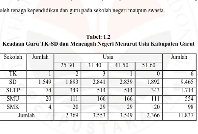 Tabel: 1.2 Keadaan Guru TK-SD dan Menengah Negeri Menurut Usia Kabupaten Garut 