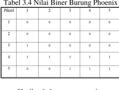 Tabel 3.4 Nilai Biner Burung Phoenix 