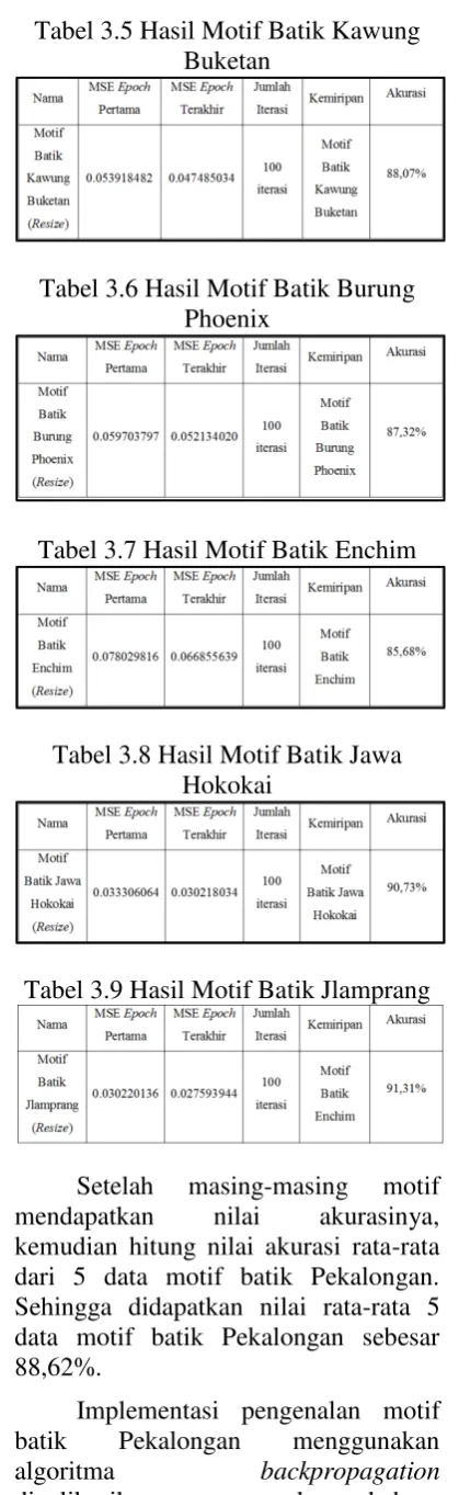 Tabel 3.5 Hasil Motif Batik Kawung 