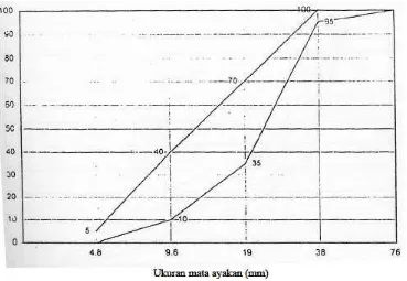Grafik 3.8 Batas Gradasi Kerikil atau Koral Ukuran Maksimum 20 mm 