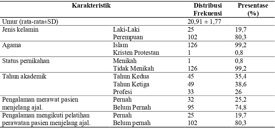 Tabel 1. Karakteristik demografi responden di PSIK Universitas Jember Tahun 2016 (n=127)