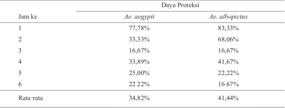 Tabel 1. Daya proteksi ekstrak kulit C.hystrix terhadap Aedes spp. selama 6 (enam) jam perlakuan