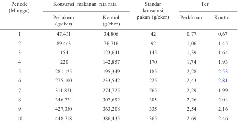Tabel 2. Konsumsi makanan rata-rata dan konversi makanan setiap minggu pada kelompok perlakuan air gula merah 1% dan kelompok kontrol