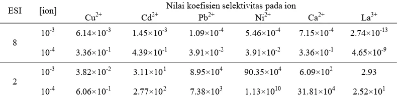 Tabel 4  Koefisien selektivitas ESI pada beberapa ion pengganggu