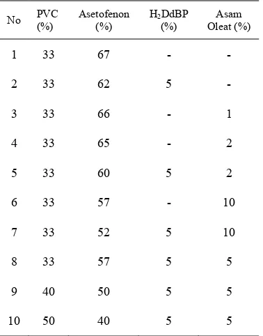 Tabel 1  Komposisi komponen membran cair berbasis PVC  