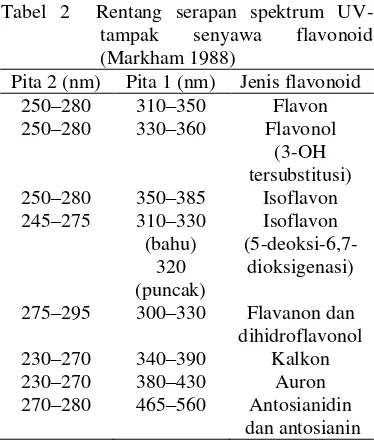 Tabel 2  Rentang serapan spektrum UV- 