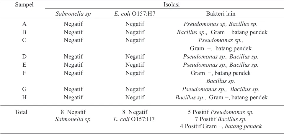 Tabel 1. Pemeriksaan Bakteri dari POC Urin Kambing