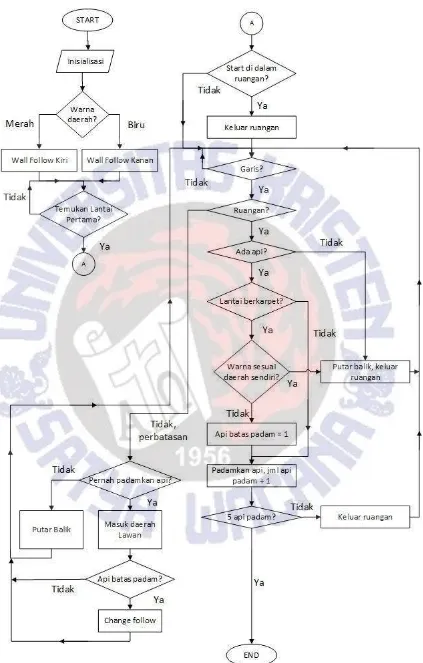 Gambar 3.7. Diagram alir algoritma kedua 