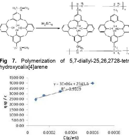 Fig 7.Polymerization of 5,7-diallyl-25,26,2728-tetrahydroxycalix[4]arene