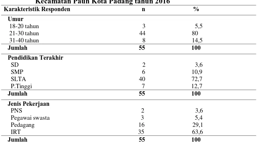 Tabel 4.2 Distribusi Karakteristik Responden Berdasarkan Umur, Pendidikan Terakhir dan Pekerjaan di Wilayah Kerja Puskesmas Pauh Kecamatan Pauh Kota Padang tahun 2016       Karakteristik Responden                                              n                               % 