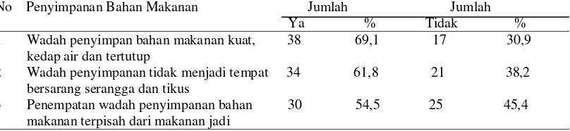 Tabel  4.8  Distribusi Penyimpanan Bahan Makanan MP-ASI oleh Responden di Wilayah Kerja Puskesmas Pauh Tahun 2016 