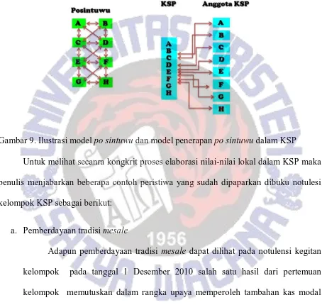 Gambar 9. Ilustrasi model po sintuwu dan model penerapan po sintuwu dalam KSP