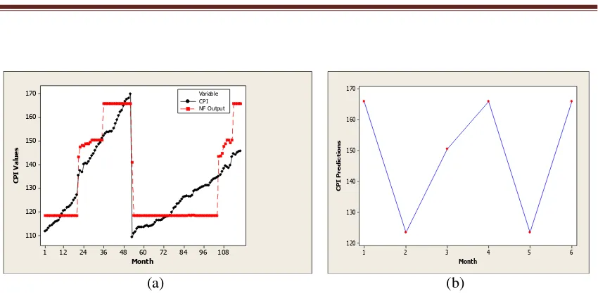 Figure 4. (a). Plots of real CPI values and CPI prediction, (b). Plot of CPI prediction for the next six months 