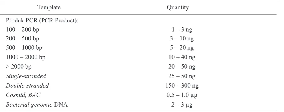 Tabel 1. Jumlah template yang digunakan dalam reaksi cycle sequencing.