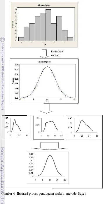 Gambar 6  Ilustrasi proses pendugaan melalui metode Bayes. 