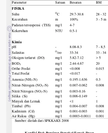 Tabel 6  Parameter kualitas air hasil pemantauan lingkungan di perairan Goba Semak Daun 2008 