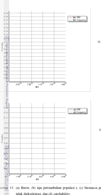 Gambar 13  (a) Bnow, (b) laju pertumbuhan populasi r, (c) biomassa pada saat 