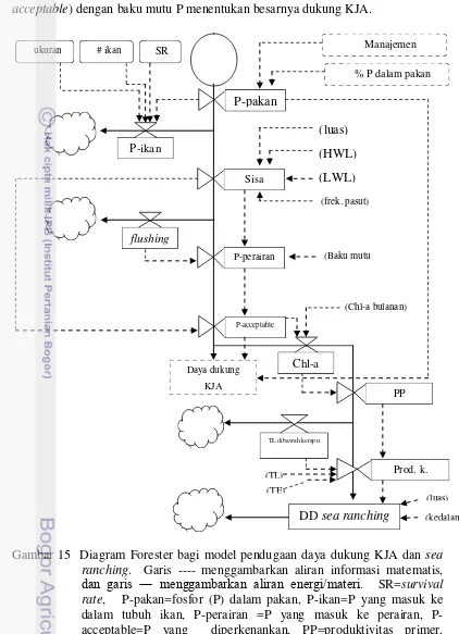 Gambar 15  Diagram Forester bagi model pendugaan daya dukung KJA dan sea 