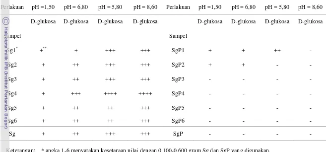Tabel 5 Resistensi Sg dan SgP dalam sistem pencernaan manusia secara in vitro 