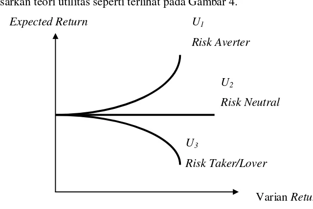 Gambar 4. Hubungan Antara Varian dan Expected Return Sumber : Debertin (1986) 