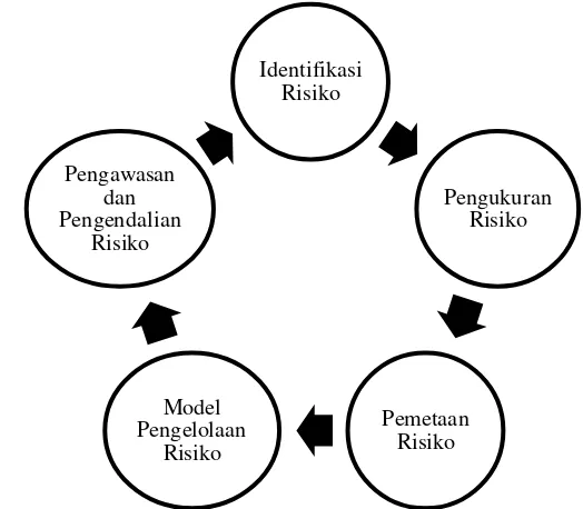 Gambar 6. Tahapan dalam Proses Manajemen Risiko            Sumber : Djohanputro, 2006 